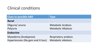 Clinical conditions
Clues to possible ABD Type
Renal
Oliguria/ anuria
Polyuria
Metabolic Acidosis
Metabolic Alkalosis
Endocrine
Myxedema (bradypnea)
Hypertension (Na gain and H loss)
Respiratory acidosis
Metabolic alkalosis
 