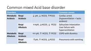 Common mixed Acid base disorder
Disorders Common causes
Metabolic
Acidosis
Respi
Acidosis
↓ pH, ↓ HCO3, ↑PCO2 Cardiac arrest
(hypoventilation + lactic
acidosis)
Respi
Alkalosis
↔pH, ↓HCO3, ↓ PCO2 Salicyclate intoxication
Liver failure with
hyperventilation
Metabolic
Alkalosis
Respi
Acidosis
↔ pH, ↑ HCO3, ↑ PCO2 COPD with diuretics
Respi
Alkalosis
↑pH, ↑ HCO3, ↓PCO2 Pneumonia with vomiting
 