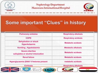Respiratory alkalosisPulmonary embolus
Respiratory acidosisCOPD
Metabolic acidosis
Dehydration or shock
Hyperkalaemia
Metabolic alkalosisVomiting , Hypokalaemia
Metabolic acidosis
Severe diarrhea
salisylates or alcohol intoxication
Metabolic acidosisRenal failure
metabolic acidosisHyperglycaemia (DKA? if ketones present
Respiratory alkalosisCirrhosis
 