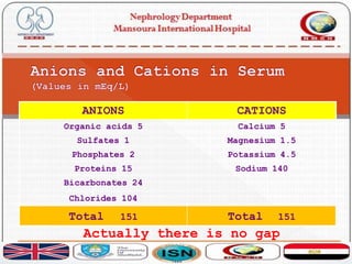 Actually there is no gap
CATIONSANIONS
Calcium 5Organic acids 5
Magnesium 1.5Sulfates 1
Potassium 4.5Phosphates 2
Sodium 140Proteins 15
Bicarbonates 24
Chlorides 104
Total 151Total 151
 