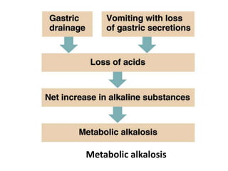 Metabolic alkalosis
 