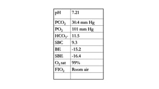 pH 7.21
PCO2 30.4 mm Hg
PO2 101 mm Hg
HCO3- 11.5
SBC 9.3
BE -15.2
SBE -16.4
O2 sat 99%
FIO2 Room air
 