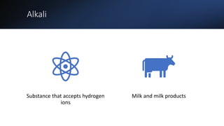 Alkali
Substance that accepts hydrogen
ions
Milk and milk products
 