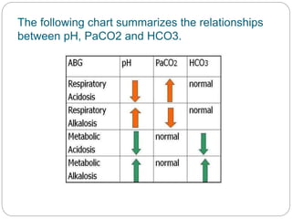 The following chart summarizes the relationships
between pH, PaCO2 and HCO3.
 