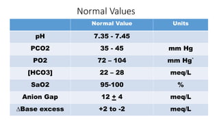 Sao2 Units acid base balance Respiratory Medicine.pptx