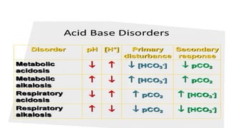 pathophysiology of Acid base balance.pptx