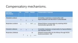 Acid Base Compensation Equations pathophysiology of Acid base balance.pptx