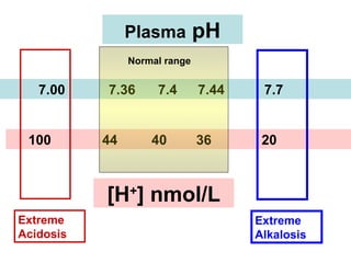 7.00 7.36 7.4 7.44 7.7
100 44 40 36 20
Plasma pH
[H+
] nmol/L
Normal range
Extreme
Acidosis
Extreme
Alkalosis
 