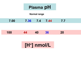 7.00 7.36 7.4 7.44 7.7
100 44 40 36 20
Plasma pH
[H+
] nmol/L
Normal range
 