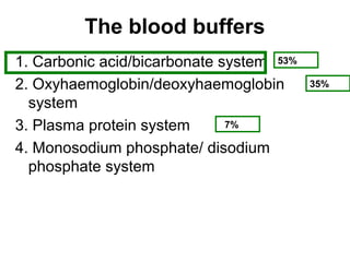 The blood buffers
1. Carbonic acid/bicarbonate system
2. Oxyhaemoglobin/deoxyhaemoglobin
system
3. Plasma protein system
4. Monosodium phosphate/ disodium
phosphate system
53%
35%
7%
 