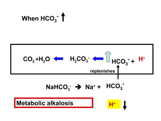 H+H2CO3
-
HCO3
-
+CO2 +H2O
When HCO3
-
NaHCO3
-
 Na+
+ HCO3
-
replenishes
Metabolic alkalosis H+
 