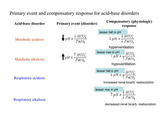 Primary event and compensatory response for acid-base disorders
Acid-base disorder Primary event (disorder)
Compensatory (physiologic)
response
Metabolic acidosis
Metabolic alkalosis
Respiratory acidosis
Respiratory alkalosis
hyperventilation
hypoventilation
Increased renal bicarb. reabsorption
decreased renal bicarb. reabsorption
lesser fall in pH
lesser rise in pH
lesser rise in pH
lesser fall in pH
 