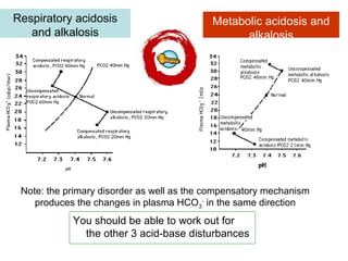 Note: the primary disorder as well as the compensatory mechanism
produces the changes in plasma HCO3
-
in the same direction
Respiratory acidosis
and alkalosis
You should be able to work out for
the other 3 acid-base disturbances
Metabolic acidosis and
alkalosis
 