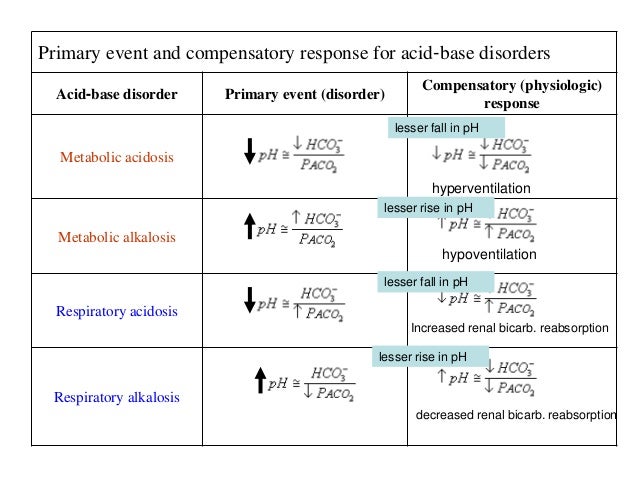 Acid Base Balance and Primary Disturbances - basic concepts