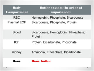Body
Compartment
Buffer system (In order of
importance)
RBC Hemoglobin, Phosphate, Bicarbonate
Plasma/ ECF Bicarbonate, Phosphate, Protein
Blood Bicarbonate, Hemoglobin , Phosphate,
Protein
ICF Protein, Bicarbonate, Phosphate
Kidney Ammonia, Phosphate, Bicarbonate
Bone Bone buffer
 