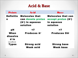 Acid & BaseAcid & Base
3
Points Acid Base
Definitio
n
Molecules that
can donate proton
(H+
) in aqueous
solution
Molecules that can
accept proton (H+
)
in aqueous
solution
pH <7 >7
When
dissolve
d in
water
Produces H+
Produces OH-
Types Strong acid
Weak acid
Strong base
Weak base
 