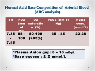 Normal Acid Base Composition of Arterial BloodNormal Acid Base Composition of Arterial Blood
(ABG analysis)(ABG analysis)
pH PO2
(mm
of
Hg)
O2
saturatio
n (%)
PCO2 (mm of
Hg)
HCO3
conc.
(mmol/L)
7.35
-
7.45
85 -
100
80-100
(>95%)
35 - 45 22-28
Plasma Anion gap: 8 – 16 mEq/L
Base excess : ± 2 mmol/L
 