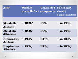 ABD Primary
event/defect
Unaffected
component
Secondary
event/
compensation
Metabolic
Acidosis
↓ HCO3
-
PCO2 ↓ in PCO2
Metabolic
Alkalosis
↑ HCO3
-
PCO2 ↑ in PCO2
Respiratory
Acidosis
↑ PCO2 HCO3
-
↑ in HCO3
-
Respiratory
Alkalosis
↓ PCO2 HCO3
-
↓ in HCO3
-
 