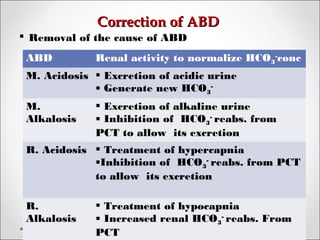 Correction of ABDCorrection of ABD
 Removal of the cause of ABD
ABD Renal activity to normalize HCO3
-
conc
M. Acidosis  Excretion of acidic urine
 Generate new HCO3
-
M.
Alkalosis
 Excretion of alkaline urine
 Inhibition of HCO3
-
reabs. from
PCT to allow its excretion
R. Acidosis  Treatment of hypercapnia
Inhibition of HCO3
-
reabs. from PCT
to allow its excretion
R.
Alkalosis
 Treatment of hypocapnia
 Increased renal HCO3
-
reabs. From
PCT
 