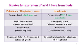 Routes for excretion of acid / base from body
15
Pulmonary / Respiratory route Renal route
For excretion of volatile acids only For excretion of NVA & bases
(nonvolatile)
High capacity system
(disposes huge acid load)
Low capacity system
(disposes moderate acid load)
Unidirectional
(Excrete only acid)
Bidirectional
(Excrete both acid & base)
On complete failure for few minutes, it
reduces pH grossly
On complete failure for few minutes, no
effect on pH at all
 