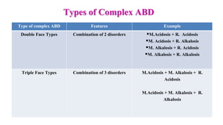 Types of Complex ABD
Type of complex ABD Features Example
Double Face Types Combination of 2 disorders M.Acidosis + R. Acidosis
M. Acidosis + R. Alkalosis
M. Alkalosis + R. Acidosis
M. Alkalosis + R. Alkalosis
Triple Face Types Combination of 3 disorders M.Acidosis + M. Alkalosis + R.
Acidosis
M.Acidosis + M. Alkalosis + R.
Alkalosis
 