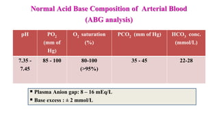 Normal Acid Base Composition of Arterial Blood
(ABG analysis)
pH PO2
(mm of
Hg)
O2 saturation
(%)
PCO2 (mm of Hg) HCO3 conc.
(mmol/L)
7.35 -
7.45
85 - 100 80-100
(>95%)
35 - 45 22-28
 Plasma Anion gap: 8 – 16 mEq/L
 Base excess : ± 2 mmol/L
 