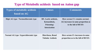 Type of Metabolic acidosis based on Anion gap
Types of metabolic acidosis
based on AG
Causes Comments
High AG type / Normochloremic type RF, Lactic acidosis,
Ketoacidosis,
Poisoning/
Intoxication
Here serum Cl- remains normal.
AG increases in same proportion as
to the fall of HCO3-
Normal AG type / hyperchloremic type Diarrhoea, Renal
Tubular Acidosis
Here serum Cl- increases in same
proportion as to the fall of HCO3-
 
