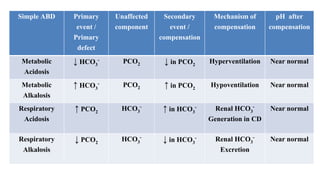 Simple ABD Primary
event /
Primary
defect
Unaffected
component
Secondary
event /
compensation
Mechanism of
compensation
pH after
compensation
Metabolic
Acidosis
↓ HCO3
- PCO2 ↓ in PCO2 Hyperventilation Near normal
Metabolic
Alkalosis
↑ HCO3
- PCO2 ↑ in PCO2 Hypoventilation Near normal
Respiratory
Acidosis
↑ PCO2 HCO3
-
↑ in HCO3
- Renal HCO3
-
Generation in CD
Near normal
Respiratory
Alkalosis
↓ PCO2 HCO3
-
↓ in HCO3
- Renal HCO3
-
Excretion
Near normal
 
