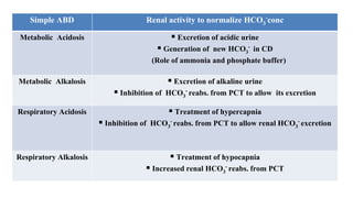 Simple ABD Renal activity to normalize HCO3
-conc
Metabolic Acidosis  Excretion of acidic urine
 Generation of new HCO3
- in CD
(Role of ammonia and phosphate buffer)
Metabolic Alkalosis  Excretion of alkaline urine
 Inhibition of HCO3
- reabs. from PCT to allow its excretion
Respiratory Acidosis  Treatment of hypercapnia
 Inhibition of HCO3
- reabs. from PCT to allow renal HCO3
- excretion
Respiratory Alkalosis  Treatment of hypocapnia
 Increased renal HCO3
- reabs. from PCT
 