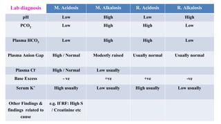Lab diagnosis M. Acidosis M. Alkalosis R. Acidosis R. Alkalosis
pH Low High Low High
PCO2 Low High High Low
Plasma HCO3 Low High High Low
Plasma Anion Gap High / Normal Modestly raised Usually normal Usually normal
Plasma Cl- High / Normal Low usually
Base Excess - ve +ve +ve -ve
Serum K+ High usually Low usually High usually Low usually
Other Findings &
findings related to
cause
e.g. If RF: High S
/ Creatinine etc
 