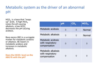 Acid base balance & abg interpretation | PPT