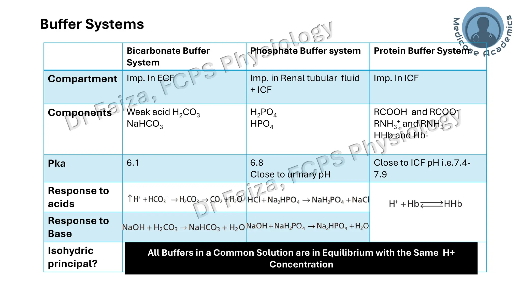 Acid base balance; interpretation & lines of defence