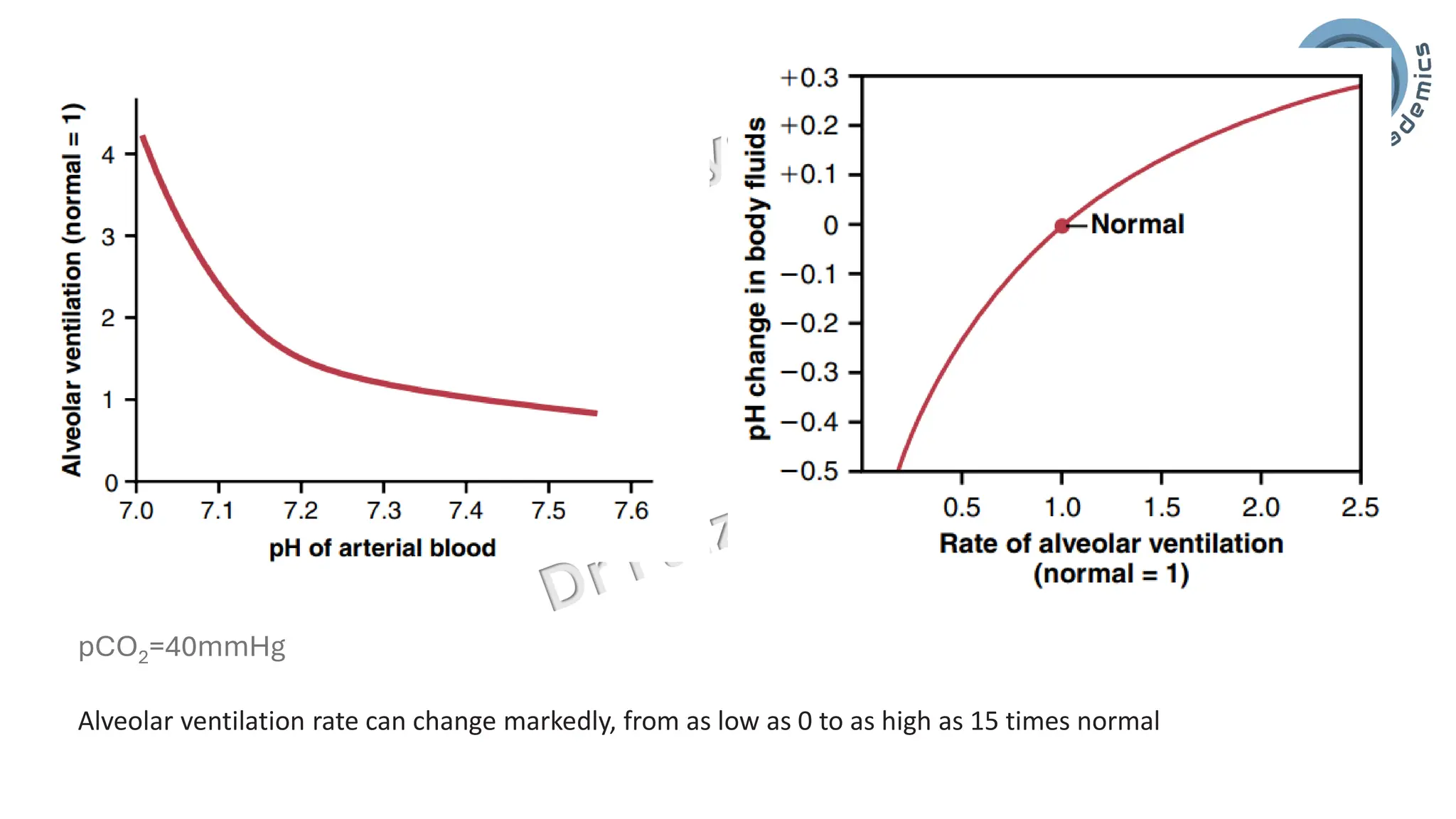 Acid base balance; interpretation & lines of defence