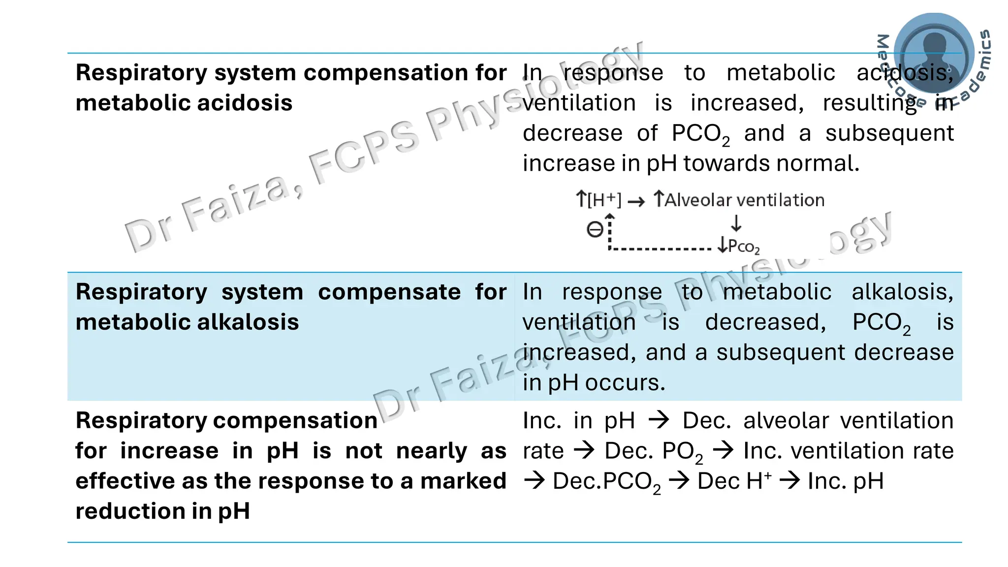 Acid base balance; interpretation & lines of defence
