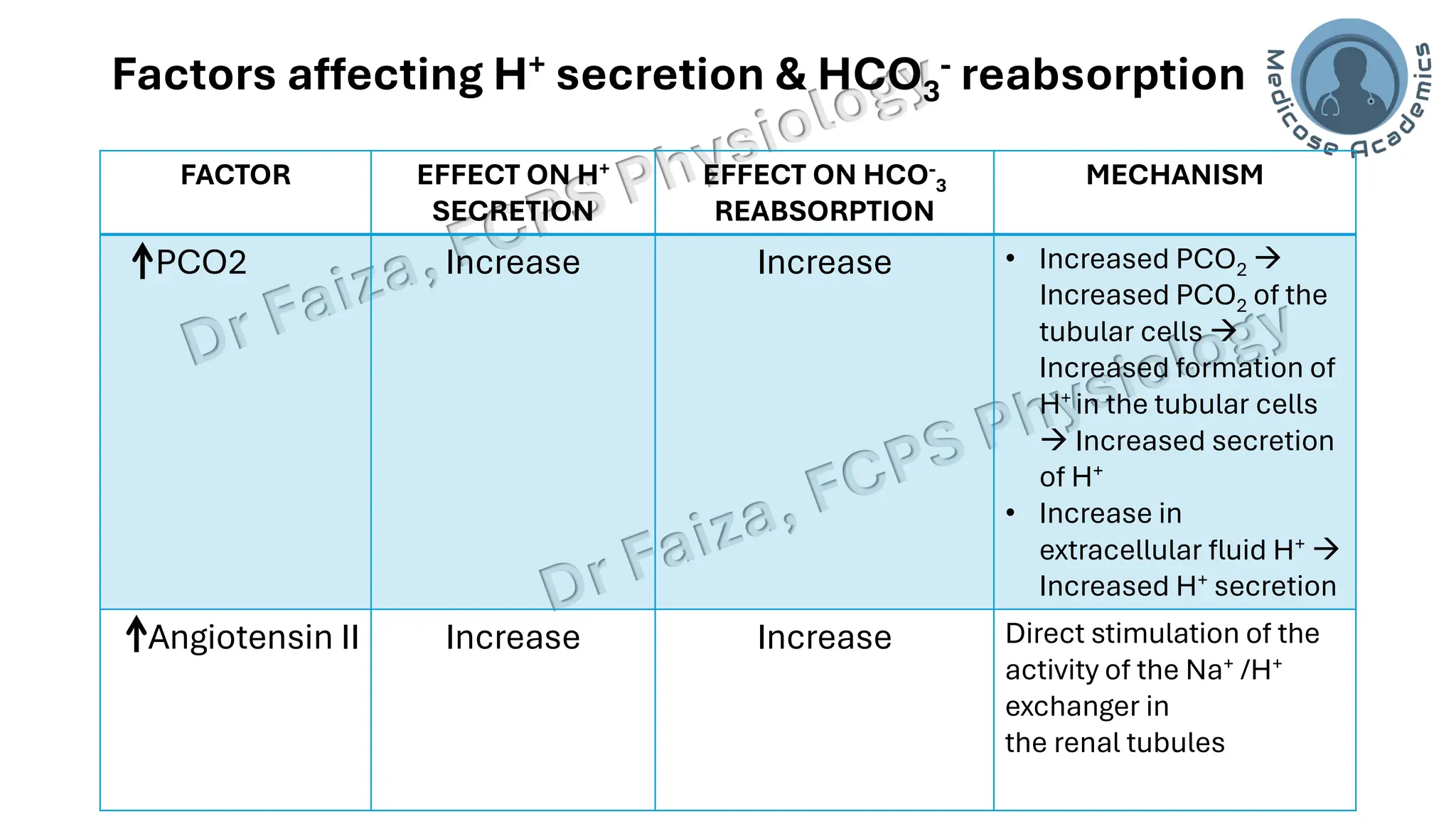 Acid base balance; interpretation & lines of defence