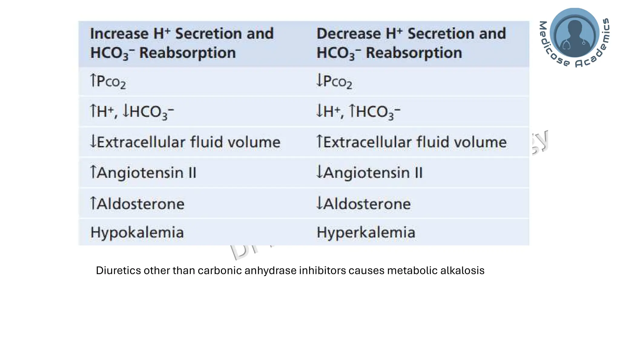 Acid base balance; interpretation & lines of defence