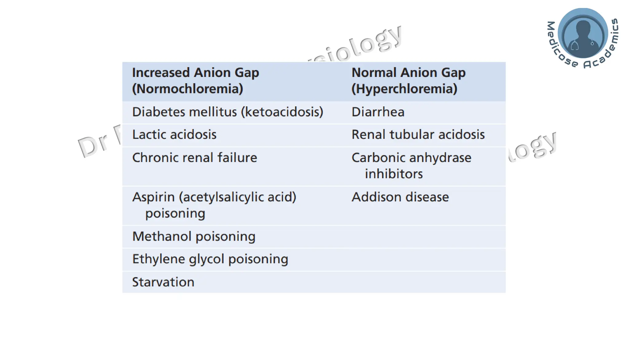 Acid base balance; interpretation & lines of defence
