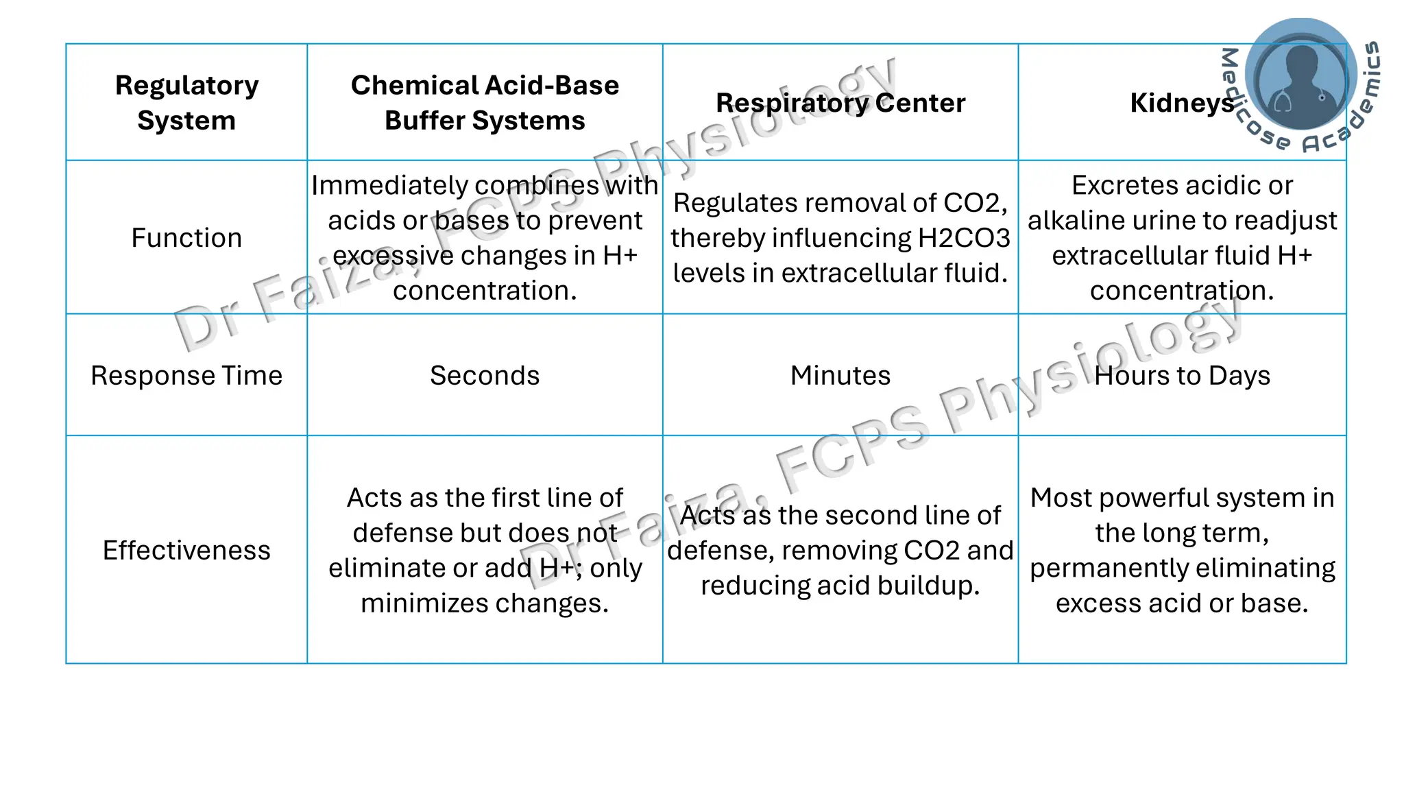 Acid base balance; interpretation & lines of defence