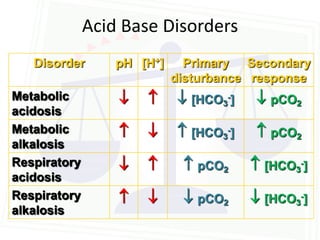 Acid Base Disorders
   Disorder       pH [H+]     Primary Secondary
                            disturbance response
Metabolic                  [HCO3-]    pCO2
acidosis
Metabolic                  [HCO3-]    pCO2
alkalosis
Respiratory                 pCO2      [HCO3-]
acidosis
Respiratory                 pCO2      [HCO3-]
alkalosis
 