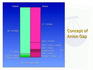 Concept of
Anion Gap
 