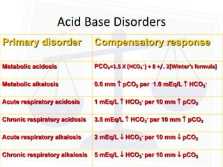 Acid Base Disorders
Primary disorder                Compensatory response

Metabolic acidosis              PCO₂=1.5 X (HCO₃⁻) + 8 +/₋ 2*Winter’s formula+

Metabolic alkalosis             0.6 mm  pCO2 per 1.0 mEq/L  HCO3-

Acute respiratory acidosis      1 mEq/L  HCO3- per 10 mm  pCO2

Chronic respiratory acidosis    3.5 mEq/L  HCO3- per 10 mm  pCO2

Acute respiratory alkalosis     2 mEq/L  HCO3- per 10 mm  pCO2

Chronic respiratory alkalosis   5 mEq/L  HCO3- per 10 mm  pCO2
 