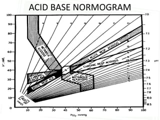 ACID BASE NORMOGRAM
 