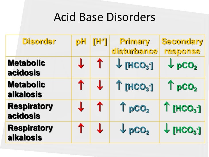 Acid Base Balance Chart