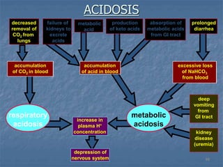 acid base balance (Fluid & ELectrolyte).ppt