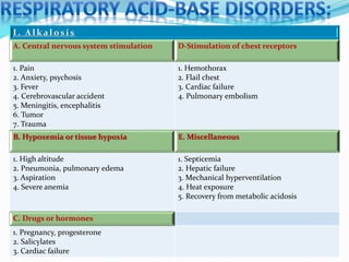 I . A l k a l o s i s
A. Central nervous system stimulation D-Stimulation of chest receptors
1. Pain
2. Anxiety, psychosis
3. Fever
4. Cerebrovascular accident
5. Meningitis, encephalitis
6. Tumor
7. Trauma
1. Hemothorax
2. Flail chest
3. Cardiac failure
4. Pulmonary embolism
B. Hypoxemia or tissue hypoxia E. Miscellaneous
1. High altitude
2. Pneumonia, pulmonary edema
3. Aspiration
4. Severe anemia
1. Septicemia
2. Hepatic failure
3. Mechanical hyperventilation
4. Heat exposure
5. Recovery from metabolic acidosis
C. Drugs or hormones
1. Pregnancy, progesterone
2. Salicylates
3. Cardiac failure
 