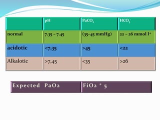 pH PaCO2 HCO3
-
normal 7.35 – 7.45 (35–45 mmHg) 22 – 26 mmol l-1
acidotic <7,35 >45 <22
Alkalotic >7,45 <35 >26
Expected PaO2 FiO2 * 5
 