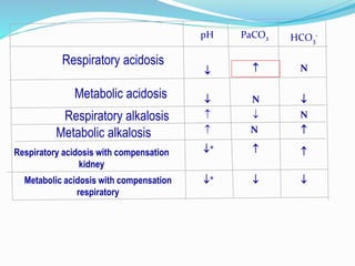 *Metabolic acidosis with compensation
respiratory
*Respiratory acidosis with compensation
kidney
NMetabolic alkalosis
NRespiratory alkalosis


pH
N

PaCO2
Metabolic acidosis
Respiratory acidosis

N
HCO3
-
 