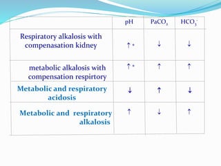 Metabolic and respiratory
alkalosis
Metabolic and respiratory
acidosis
 *
 *
pH


PaCO2
metabolic alkalosis with
compensation respirtory
Respiratory alkalosis with
compenasation kidney


HCO3
-
 