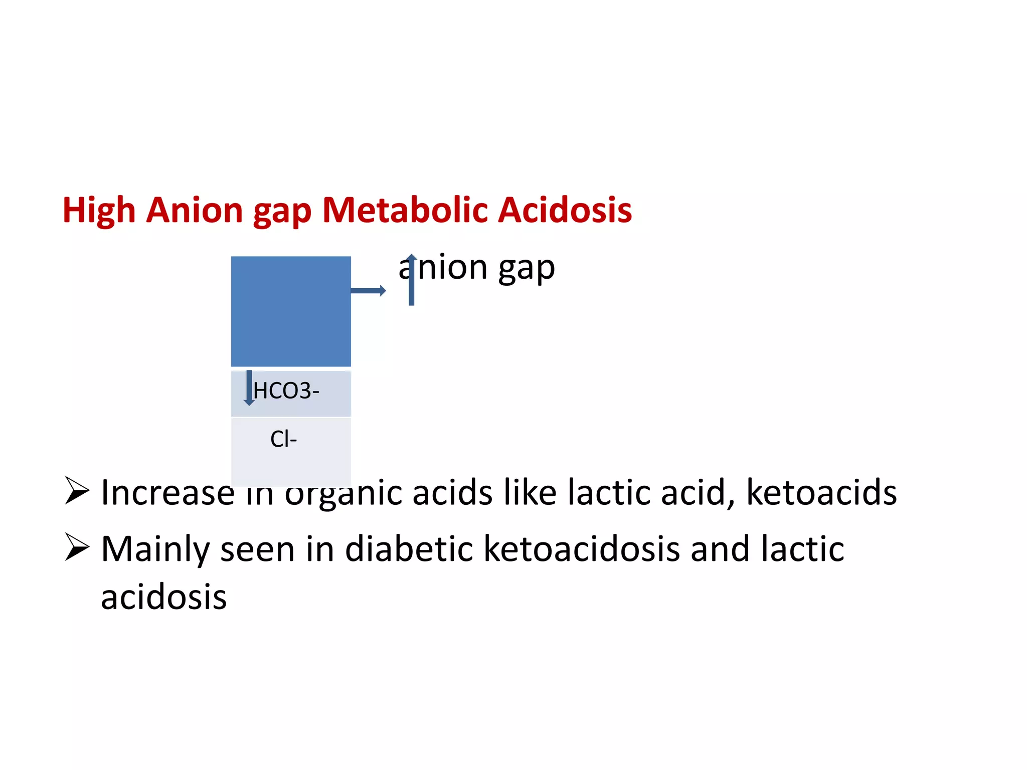 High Anion gap Metabolic Acidosis
anion gap
 Increase in organic acids like lactic acid, ketoacids
 Mainly seen in diabetic ketoacidosis and lactic
acidosis
HCO3-
Cl-
 