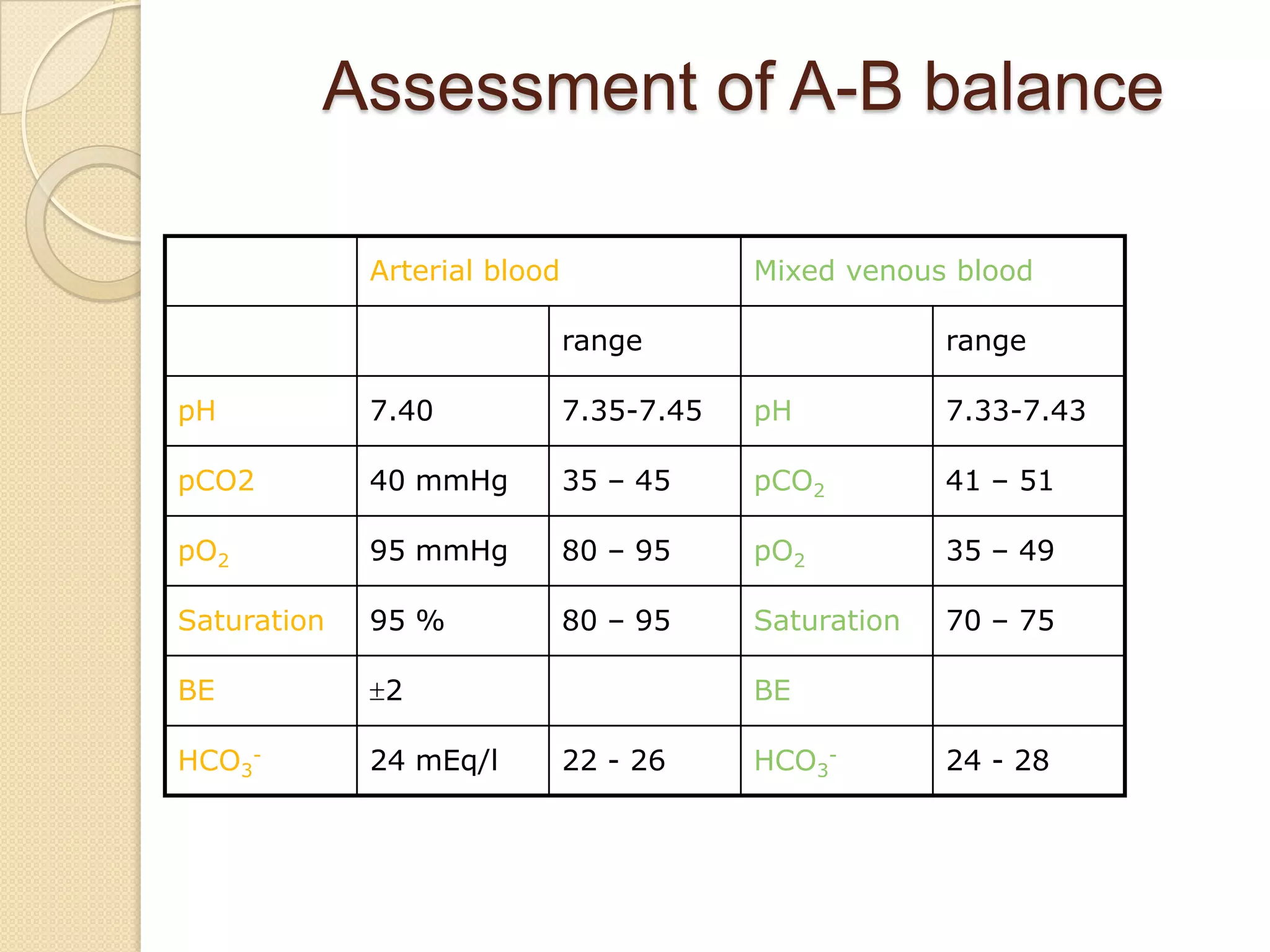 Assessment of A-B balance
Arterial blood Mixed venous blood
range range
pH 7.40 7.35-7.45 pH 7.33-7.43
pCO2 40 mmHg 35 – 45 pCO2 41 – 51
pO2 95 mmHg 80 – 95 pO2 35 – 49
Saturation 95 % 80 – 95 Saturation 70 – 75
BE 2 BE
HCO3
- 24 mEq/l 22 - 26 HCO3
- 24 - 28
 
